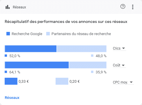 Campagne Google Ads - Réseaux